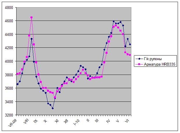 На китайском рынке стали ожидается продолжительная стагнация.