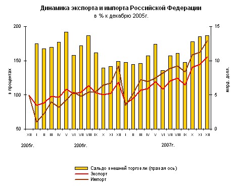 О состоянии внешней торговли в 2007 году.