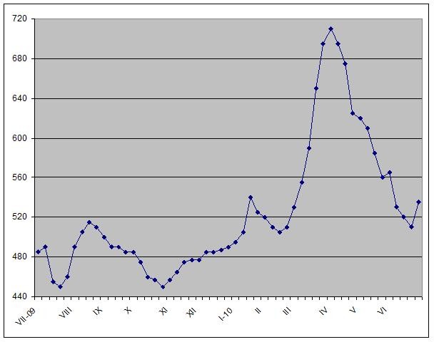 Цены на арматуру в странах Ближнего Востока остаются низкими.