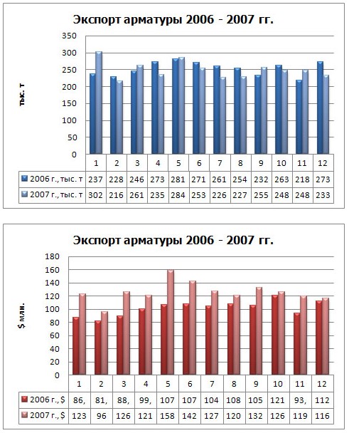 Торговля металлопродукцией-2007: металлурги заговорили по-арабски. 