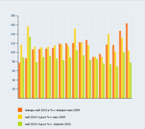 О состоянии промышленного производства и розничной торговли в январе-мае 2010 года.