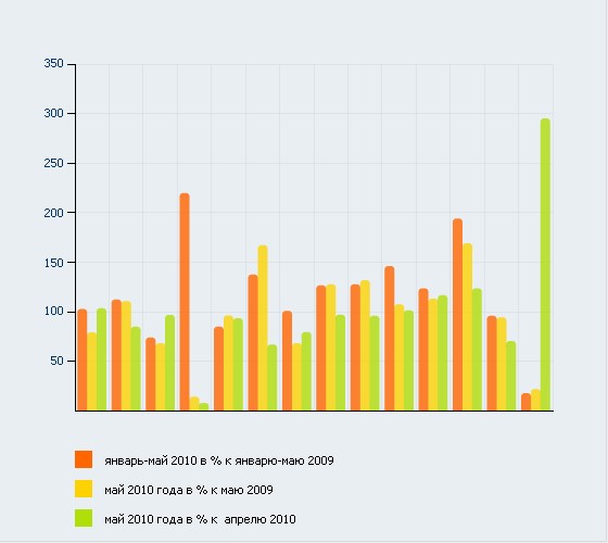 О состоянии промышленного производства и розничной торговли в январе-мае 2010 года.