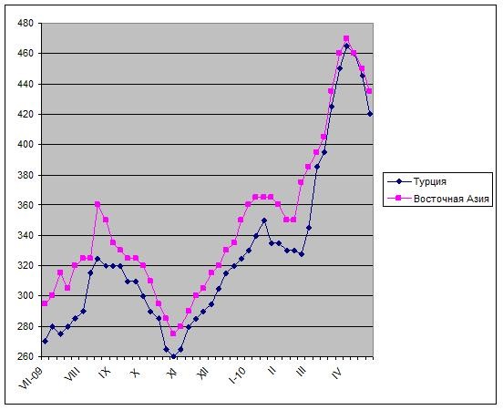 Временное отступление. 
