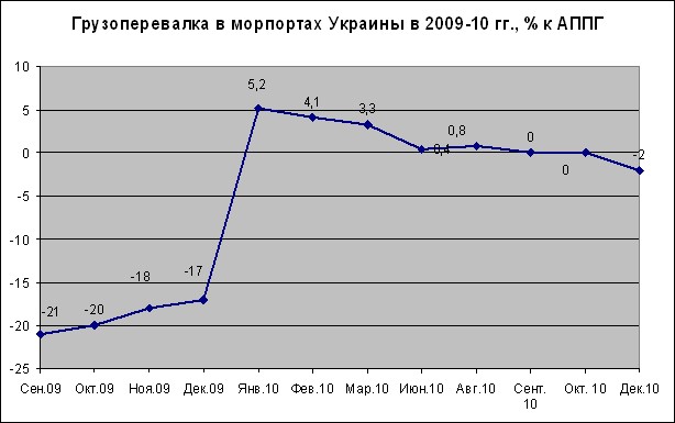 Итоги промпроизводства 2010: экономика 