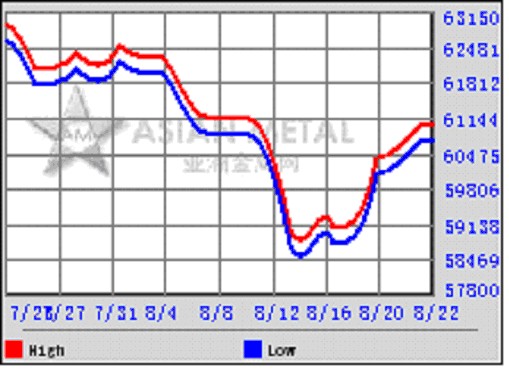 Динамика цен на 99,95%-ю медь в КНР за последние 30 дней (юаней/т).