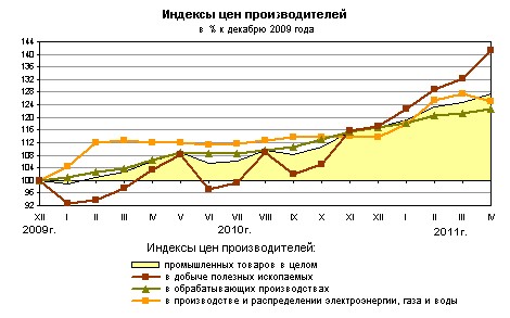 Об индексе цен производителей промышленных товаров в апреле 2011 года.