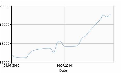 Цветмет в июле: медный импульс. 