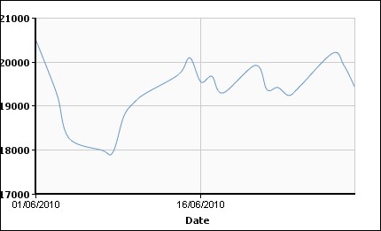 Цветмет в июне: инвесторы уходят с рынка. 
