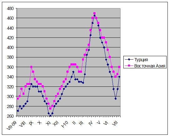 Повышение цен на мировом рынке лома останавливается из-за недостаточного спроса. 