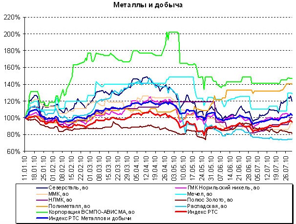 Лучшие и худшие друзья инвесторов. 