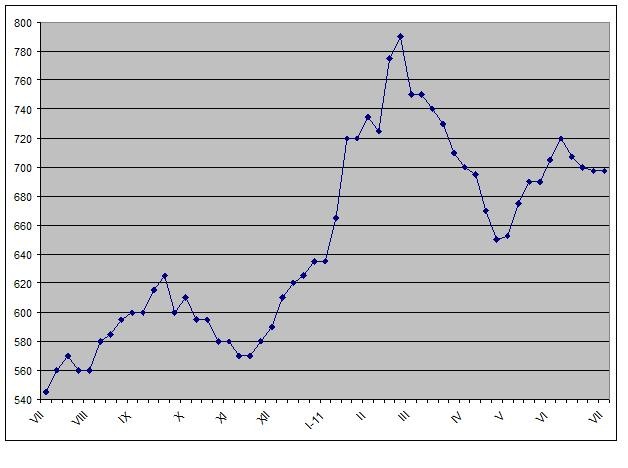 Умеренно понижательный прогноз. 