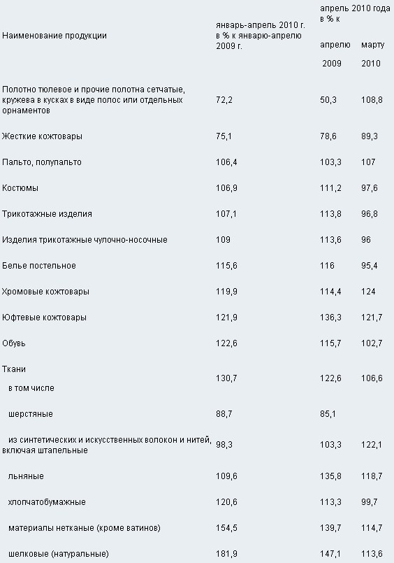 О состоянии промышленного производства и розничной торговли в январе-апреле 2010 года.