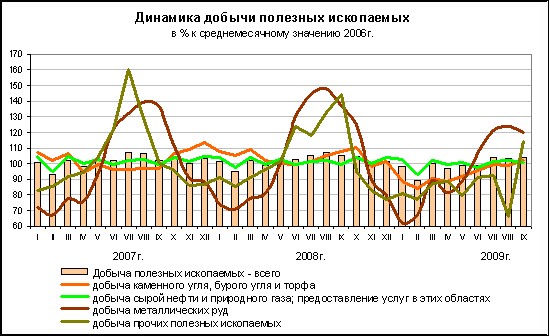 ФСГС: Добыча полезных ископаемых за сентябрь 2009 года.