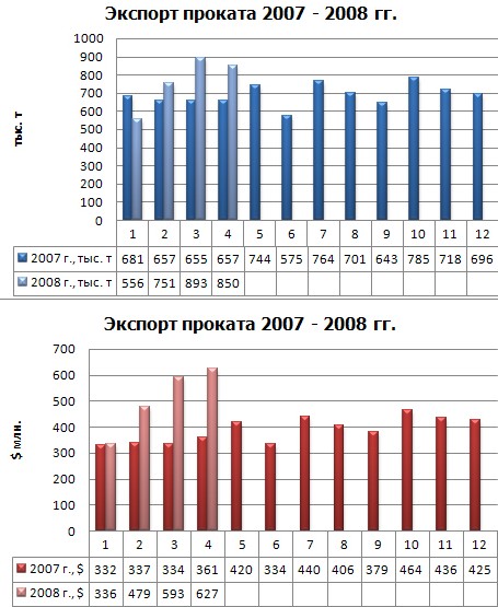 Торговля металлопродукцией: металлурги воспользовались ситуацией. 