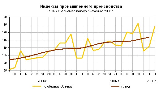 О промышленном производстве в I квартале 2008 года.