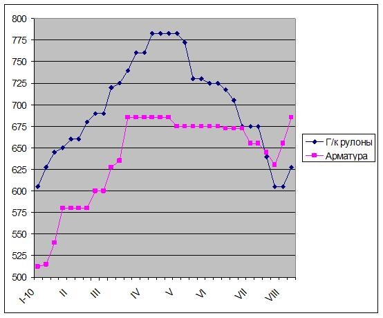 А спрос тут почти не при чем. 