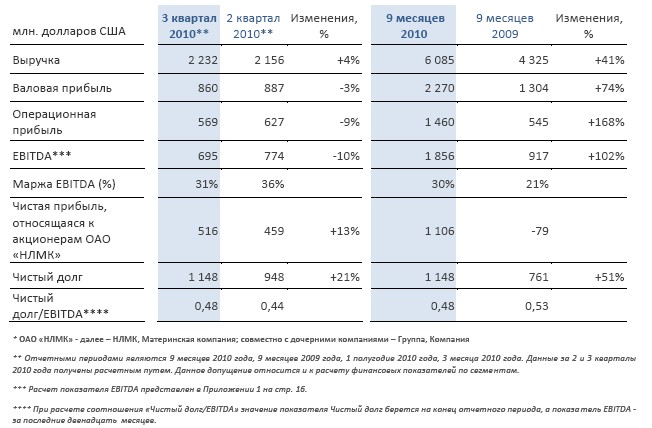 НЛМК: результаты за 9 месяцев 2010 года в соответствии с ОПБУ США (US GAAP).