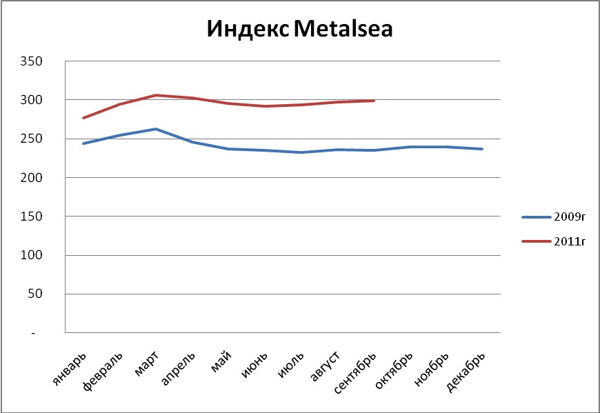 Спотовый рынок проката демонстрирует понижательную коррекцию.