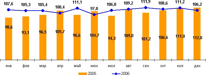 Итоги деятельности обрабатывающих производств Нижегородской области в 2006 году.