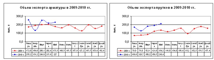 Стальной экспорт: тише едешь – дальше будешь. 