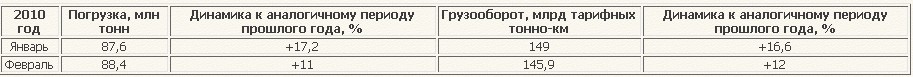 Железндорожные перевозки Трансгаранта в феврале 2010 года составила 88,4 млн тонн, что на 11% превышает показатели февраля 2009 года.