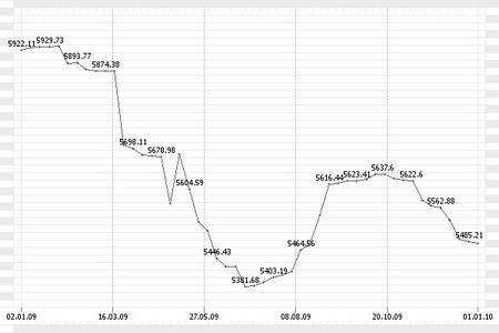 Рынок листового проката-2009: от падения к росту. 