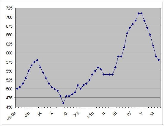 Японские сталелитейные компании все еще надеются на повышение цен в третьем квартале.