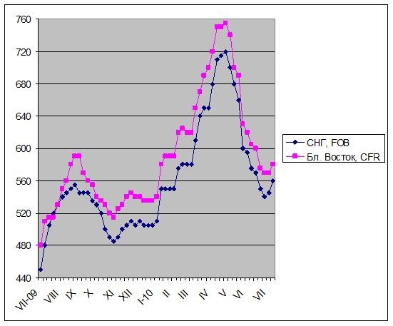 Цены на плоский прокат на Ближнем Востоке немного выросли, но рыночная активность стремится к нулю.