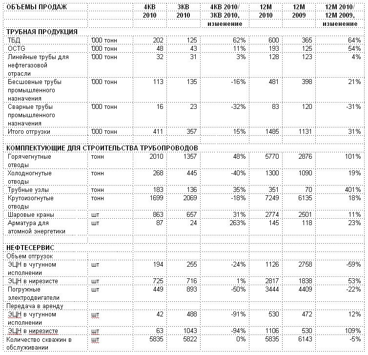 За 12 месяцев 2010 года ЧТПЗ увеличил продажи труб на 31%.