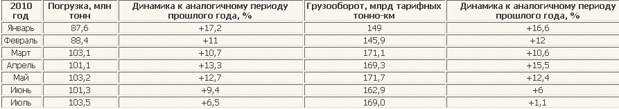 Погрузка на российских железных дорогах за 7 месяцев 2010 года составила 688,1 млн тонн, что на 11,3% превышает показатели аналогичного периода прошлого года.